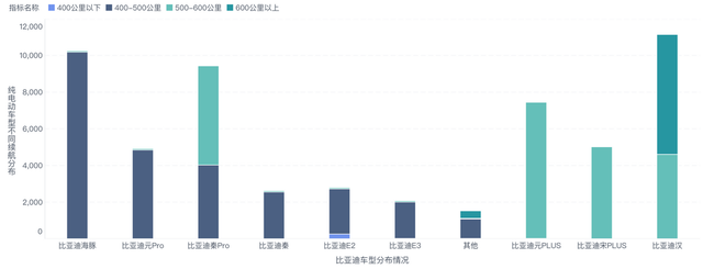 ▲ Figure 5. Breakdown of pure electric vehicle ranges for different BYD models