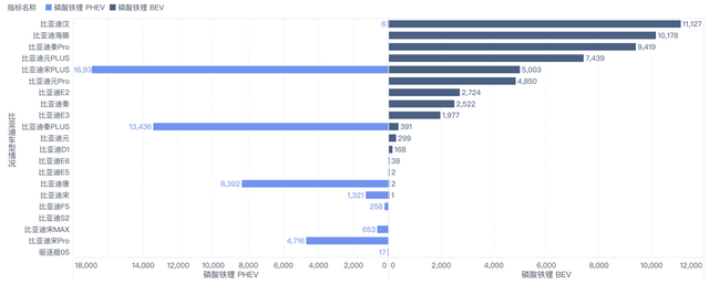 ▲ Figure 2. The use of battery in major models.