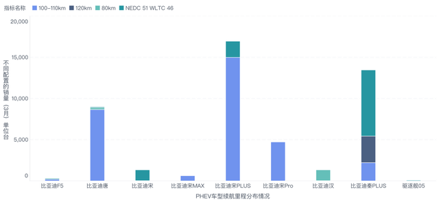 ▲ Figure 3. BYD's PHEV mileage configuration