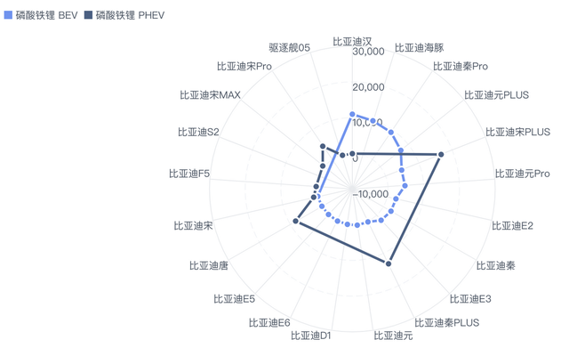 ▲Figure 1. Currently, BYD's models have been completely upgraded to lithium iron phosphate.