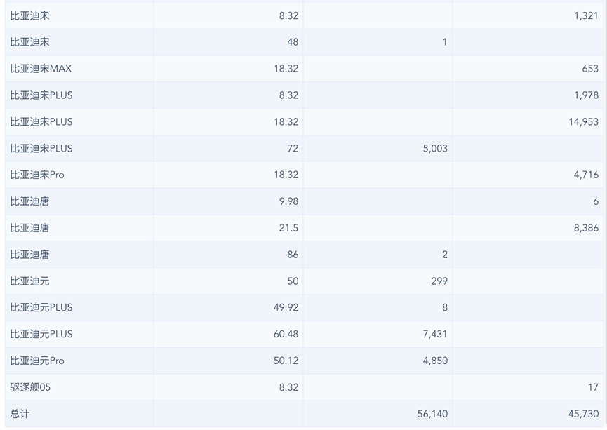 ▲ Table 1. Parameter table of BYD batteries (EV and PHEV)