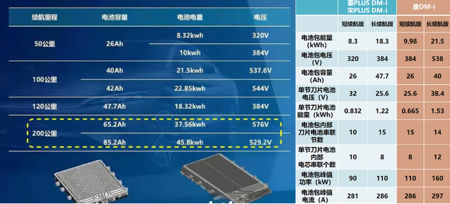 ▲ Figure 4. Upgraded configuration of BYD's subsequent PHEV